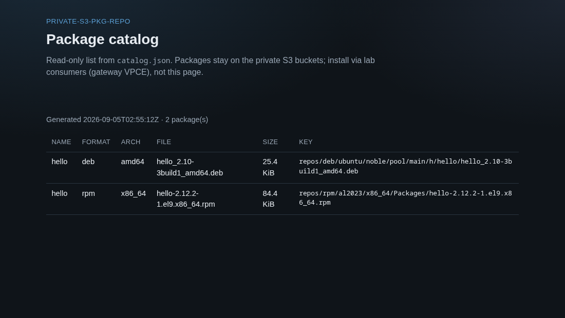 Package catalog after publish showing hello deb and hello rpm rows